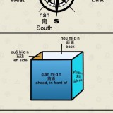 directions-in-Chinese